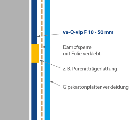 Das Bild zeigt den schematischen Aufbau einer Wandisolierung mit verschiedenen Schichten, darunter eine Dampfsperre und eine Gipskartonplattenverkleidung.