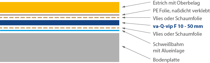 Das Bild zeigt ein Diagramm des Aufbaus eines Fußboden-Systems mit verschiedenen Schichten wie Estrich, Dämmung und Bodenplatte.