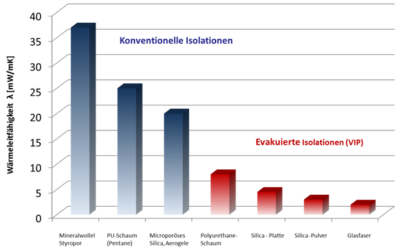 Vergleich Material