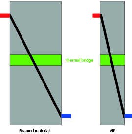 Thermal Bridge